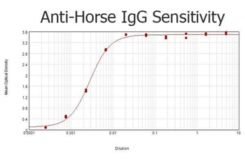Horse IgG (H&L) antibody (Peroxidase)