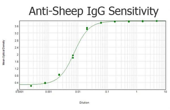 Sheep IgG (H&L) antibody (Peroxidase)