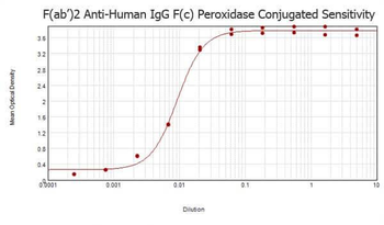 F(ab')2 Human IgG F(c) antibody (Peroxidase)