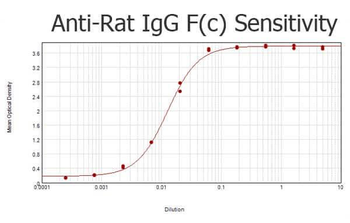 F(ab')2 Rat IgG F(c) antibody (Peroxidase)