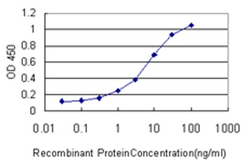 HDAC1 monoclonal antibody (M14), clone 5C11