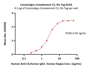 Cynomolgus Complement C3 Protein