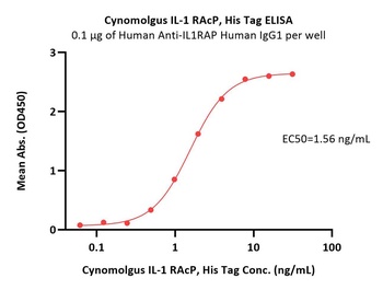 Cynomolgus IL-1 RAcP / IL-1 R3 Protein