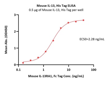Mouse IL-13 Protein