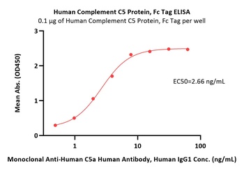 Human Complement C5 Protein, Fc Tag