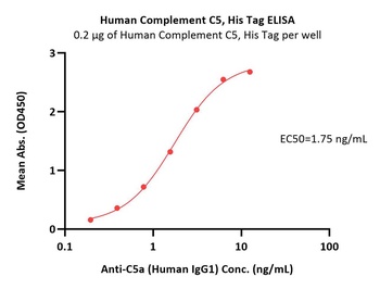 Human Complement C5 Protein