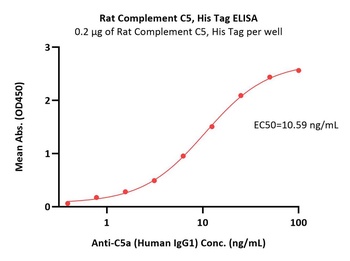 Rat Complement C5 Protein