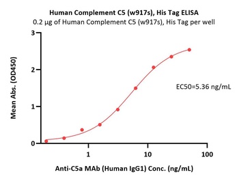 Human Complement C5 (w917s) Protein