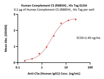 Human Complement C5 (R885H) Protein