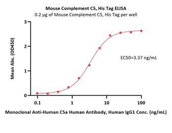 Mouse Complement C5 Protein
