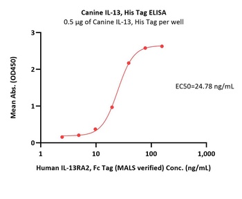 Canine IL-13 Protein
