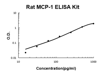 Rat MCP-1 ELISA Kit