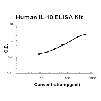 Human IL-10 ELISA Kit (DIY Antibody Pairs)