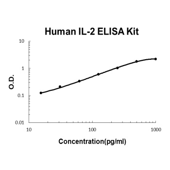 Human IL-2 ELISA Kit (DIY Antibody Pairs)