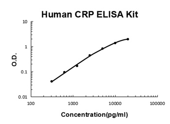 Human CRP ELISA Kit (DIY Antibody Pairs)