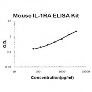 Mouse IL-1RA ELISA Kit (DIY Antibody Pairs)