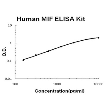 Human MIF ELISA Kit (DIY Antibody Pairs)