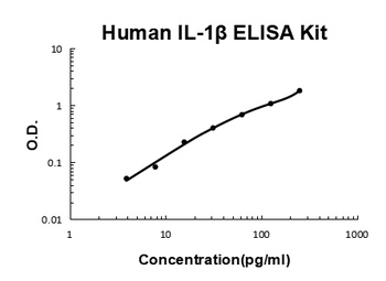 Human IL-1 beta ELISA Kit (DIY Antibody Pairs)