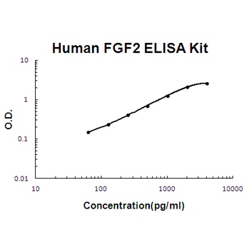 Human FGF2 ELISA Kit (DIY Antibody Pairs)