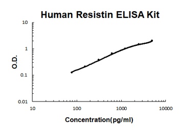 Human Resistin ELISA Kit (DIY Antibody Pairs)