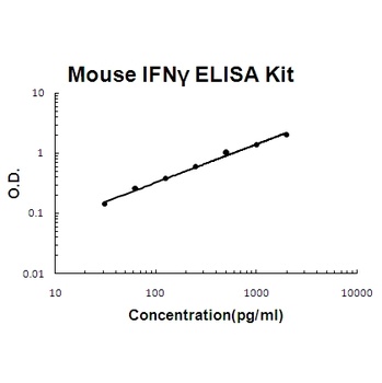 Mouse IFN gamma ELISA Kit (DIY Antibody Pairs)