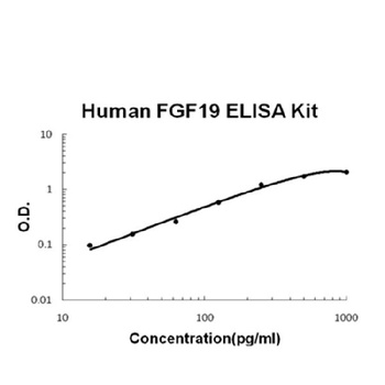 Human FGF19 ELISA Kit (DIY Antibody Pairs)