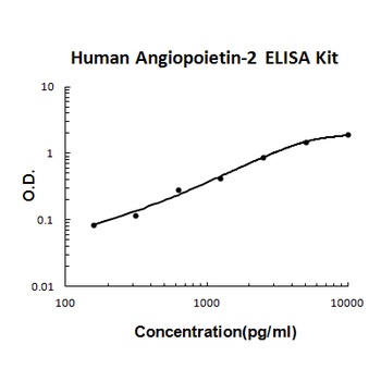 Human Angiopoietin-2 / ANG2 ELISA Kit