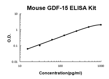Mouse GDF-15 ELISA Kit