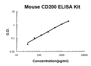 Mouse CD200 ELISA Kit