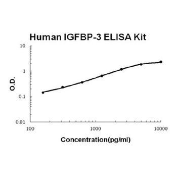 Human IGFBP-3 ELISA Kit