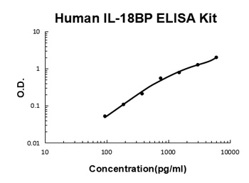 Human IL-18BP ELISA Kit