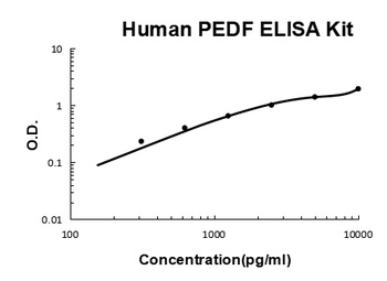 Human PEDF/SerpinF1 ELISA Kit