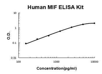 Human MIF ELISA Kit