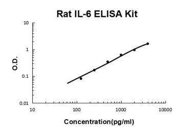 Rat IL-6/Interleukin-6 ELISA Kit