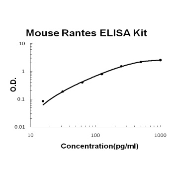 Mouse Rantes ELISA Kit