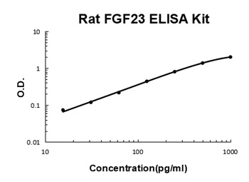 Rat FGF23 ELISA Kit