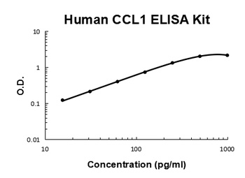 Human CCL1 ELISA Kit