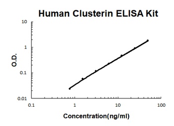 Human Clusterin ELISA Kit