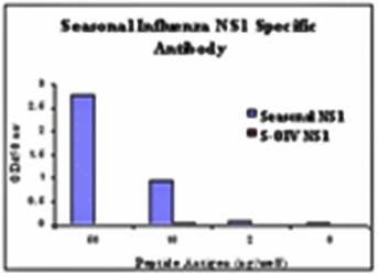 Seasonal H1N1 Nonstructural Protein 1 Antibody