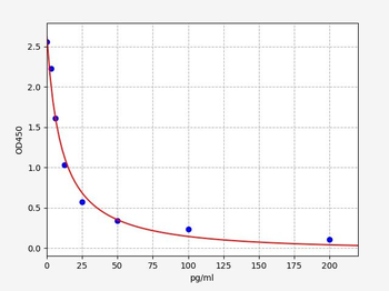 Rabbit GHRL(Ghrelin)ELISA Kit