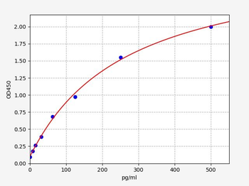 Human PG80 (Circulating progastrin) Quick ELISA Kit