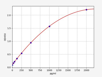Mouse IL-22BP (Interleukin-22-binding protein) ELISA Kit