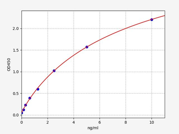 Human C5AR1 ELISA kit