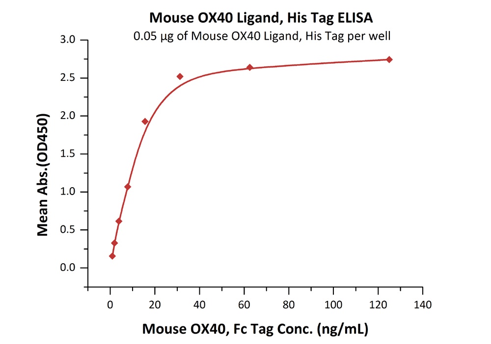 OX40 Ligand / TNFSF4 Recombinant Protein