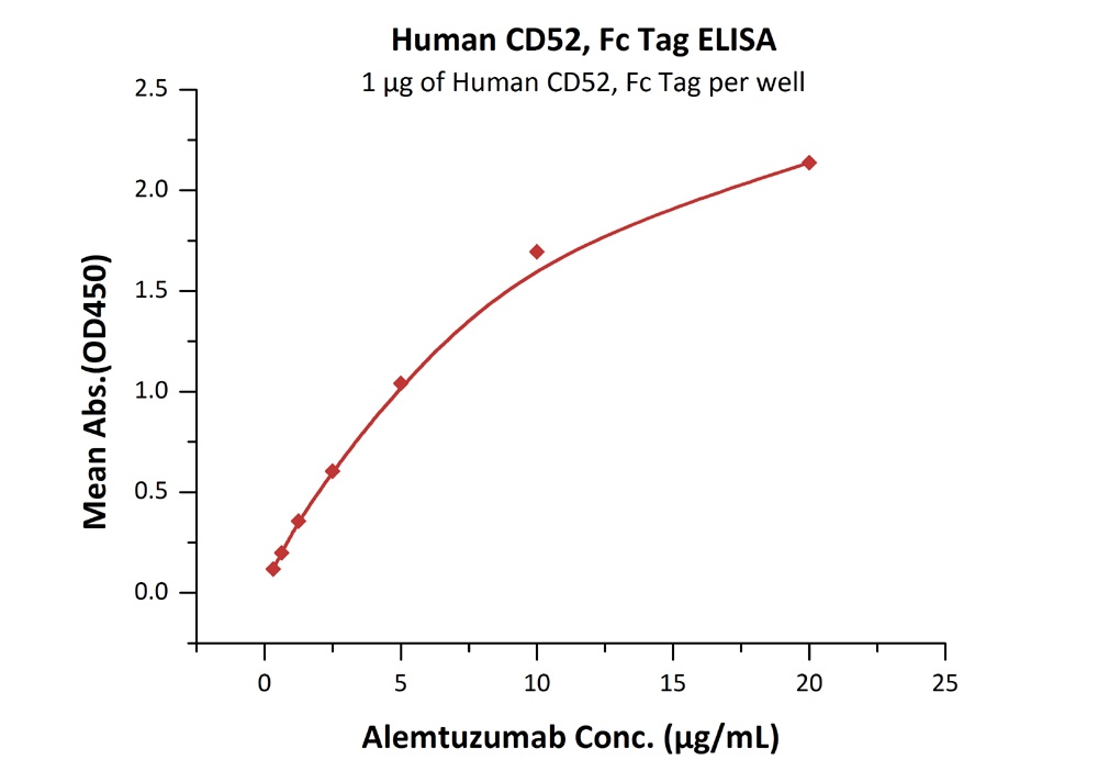CD52 Recombinant Protein