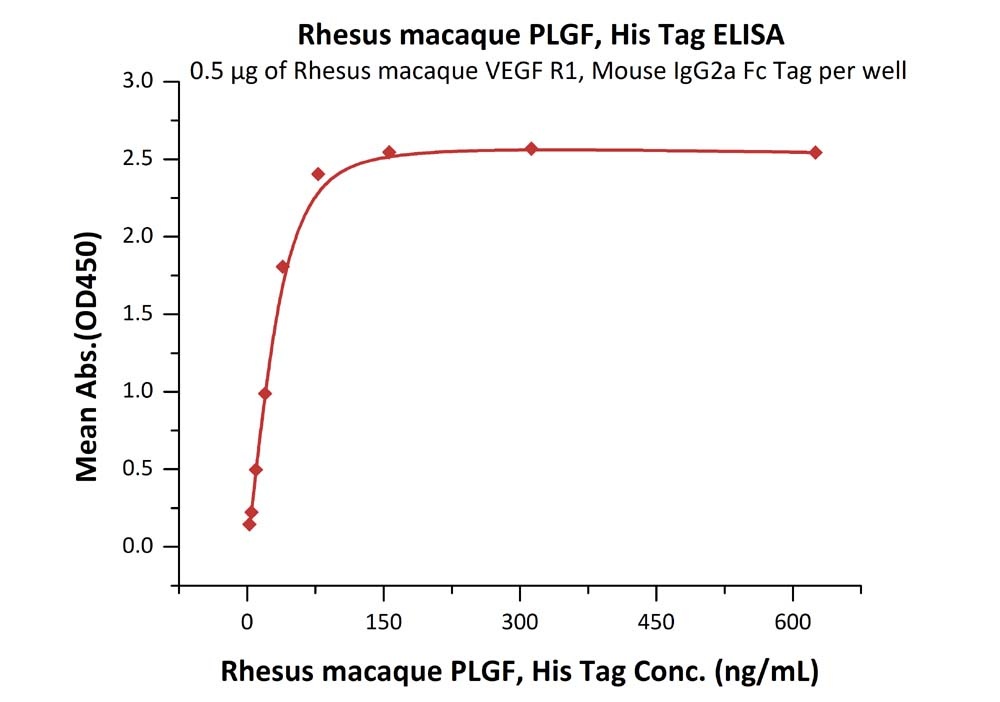 Rhesus macaque PLGF / PGF Recombinant Protein