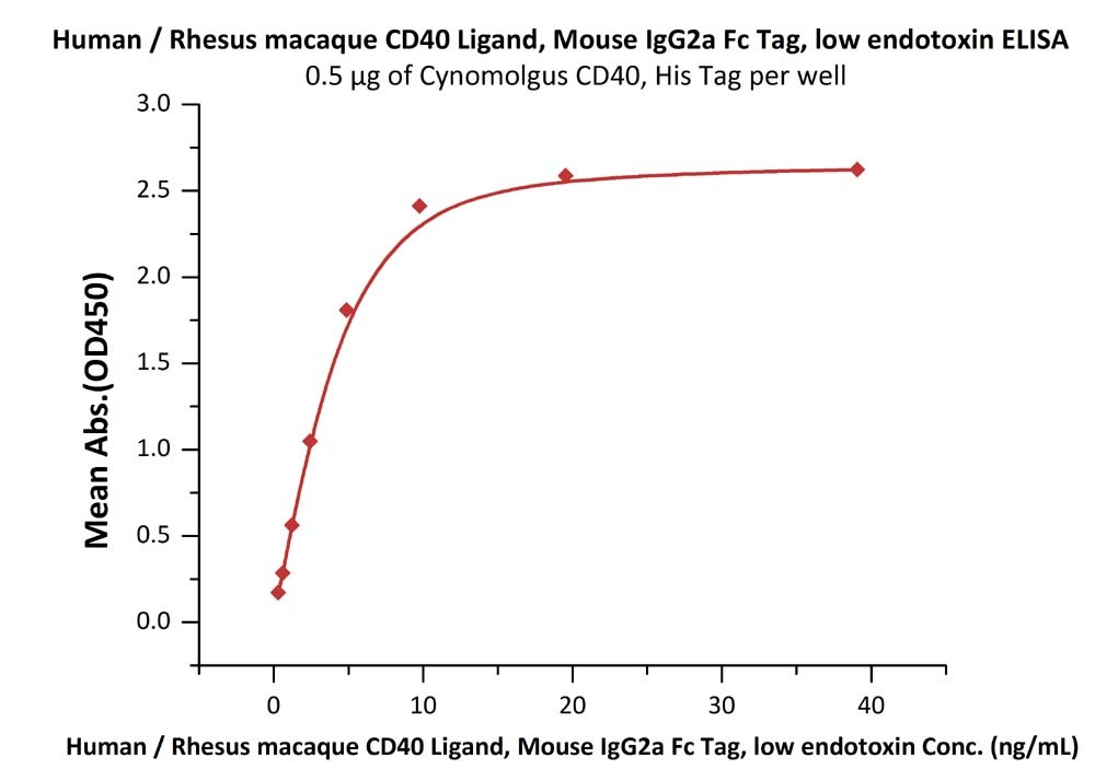 TSLP (R127A, R130A) Recombinant Protein