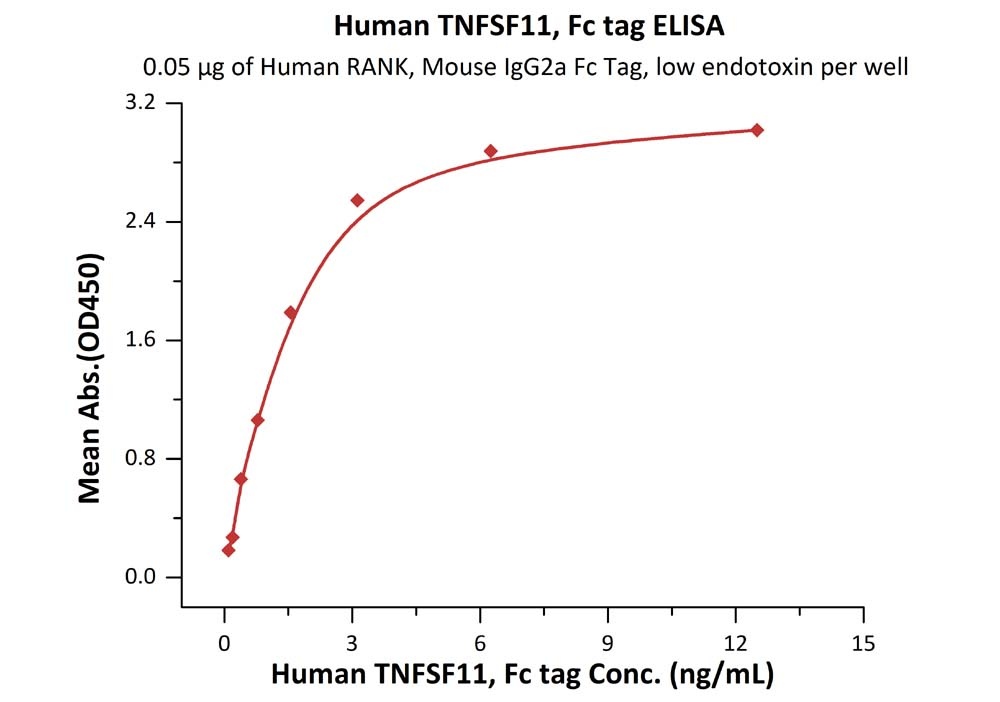 TNFSF11 / RANKL / CD254 Recombinant Protein