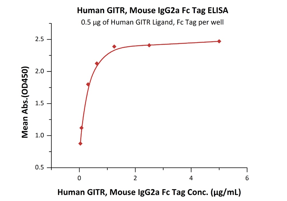 GITR / TNFRSF18 Recombinant Protein