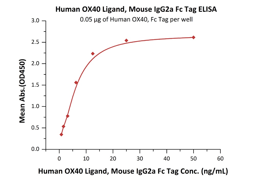 OX40 Ligand / TNFSF4 Recombinant Protein